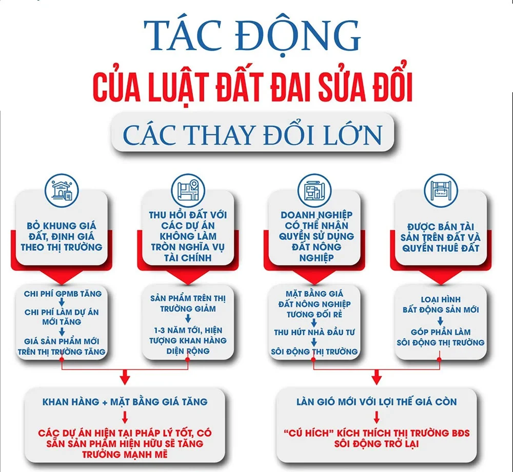 Tác động từ Luật Đất đai Luật Kinh doanh BĐS